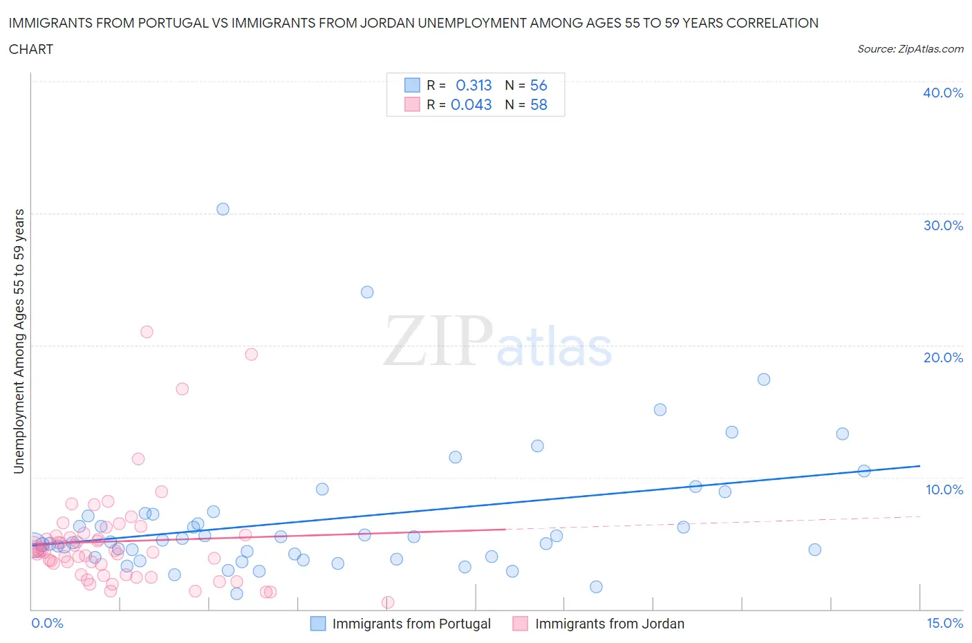 Immigrants from Portugal vs Immigrants from Jordan Unemployment Among Ages 55 to 59 years