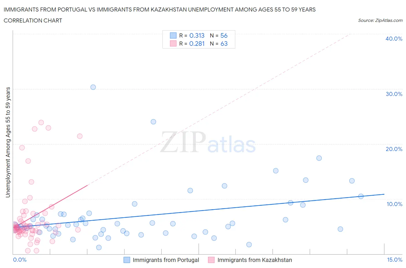 Immigrants from Portugal vs Immigrants from Kazakhstan Unemployment Among Ages 55 to 59 years