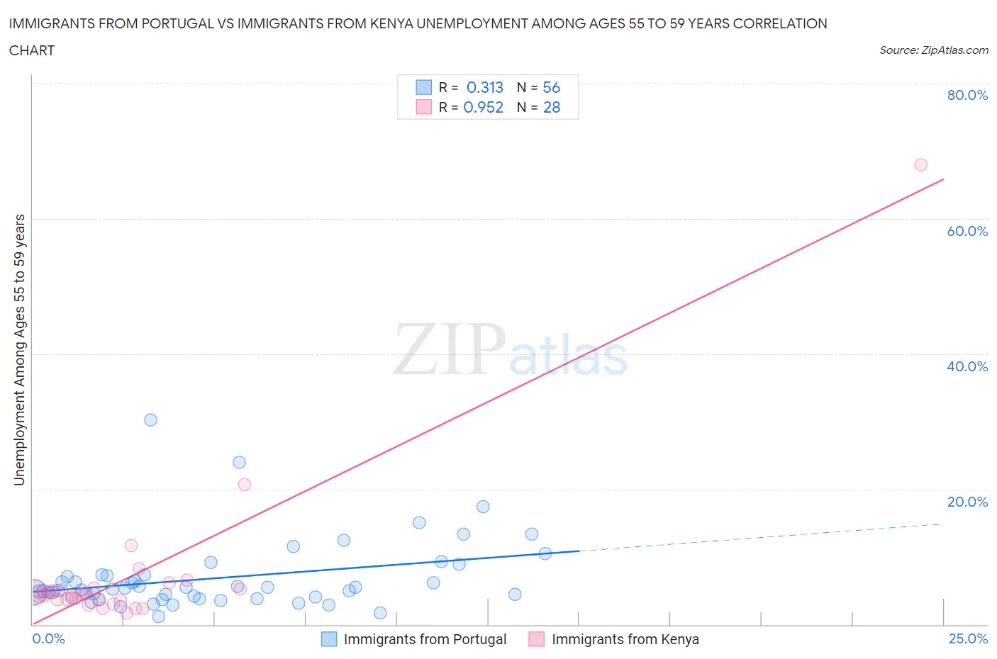Immigrants from Portugal vs Immigrants from Kenya Unemployment Among Ages 55 to 59 years