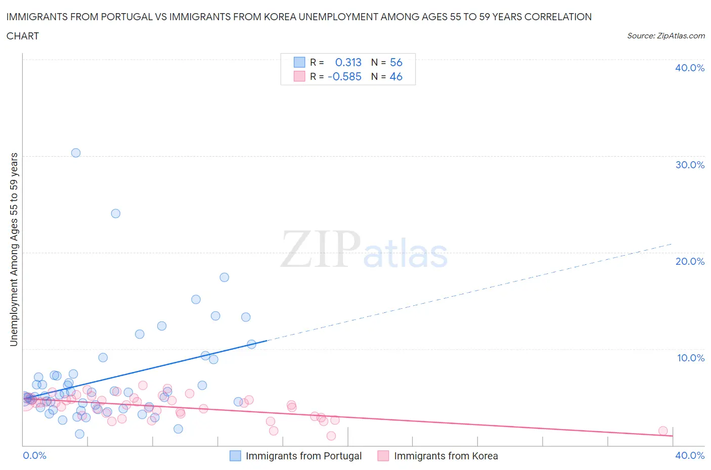 Immigrants from Portugal vs Immigrants from Korea Unemployment Among Ages 55 to 59 years