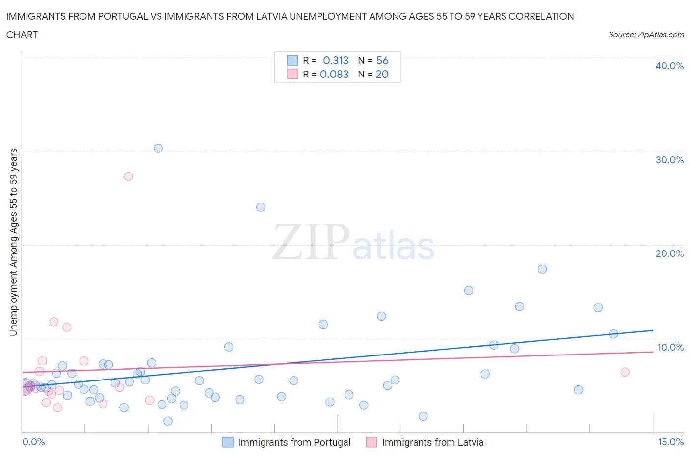 Immigrants from Portugal vs Immigrants from Latvia Unemployment Among Ages 55 to 59 years