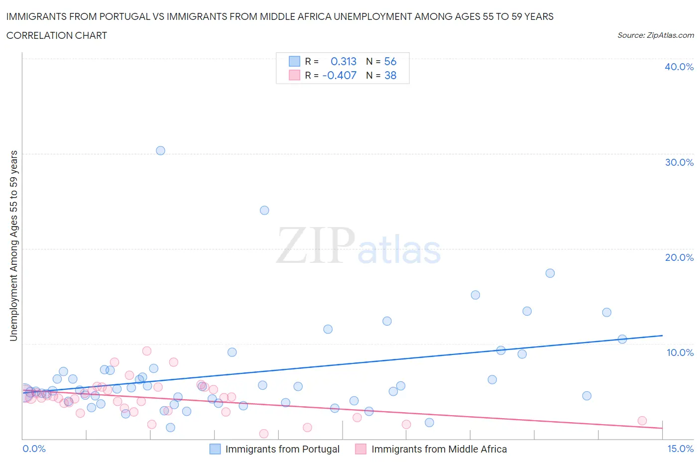 Immigrants from Portugal vs Immigrants from Middle Africa Unemployment Among Ages 55 to 59 years
