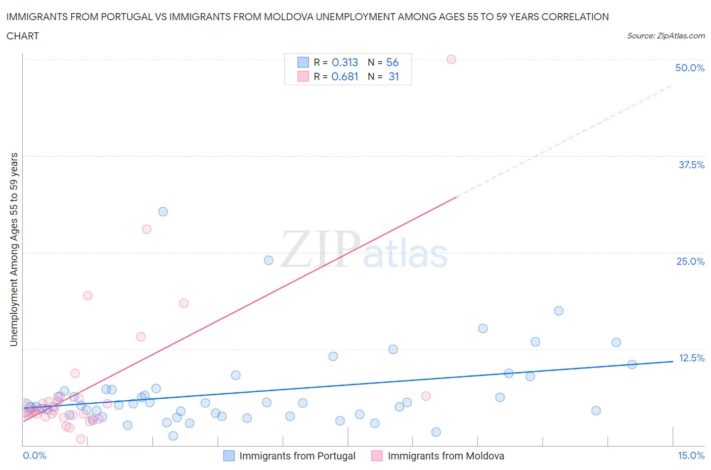 Immigrants from Portugal vs Immigrants from Moldova Unemployment Among Ages 55 to 59 years
