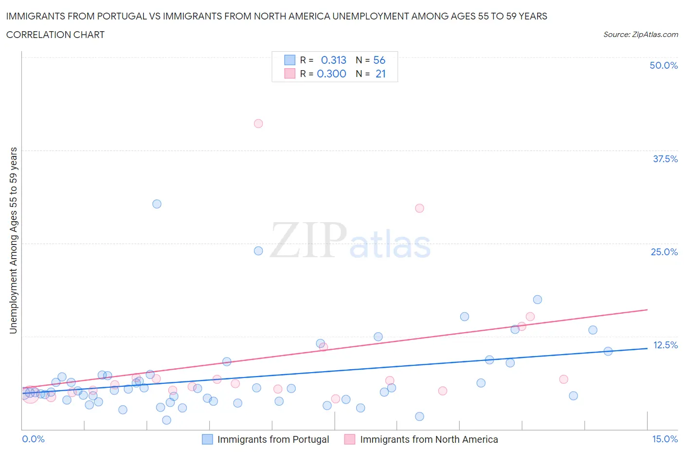 Immigrants from Portugal vs Immigrants from North America Unemployment Among Ages 55 to 59 years