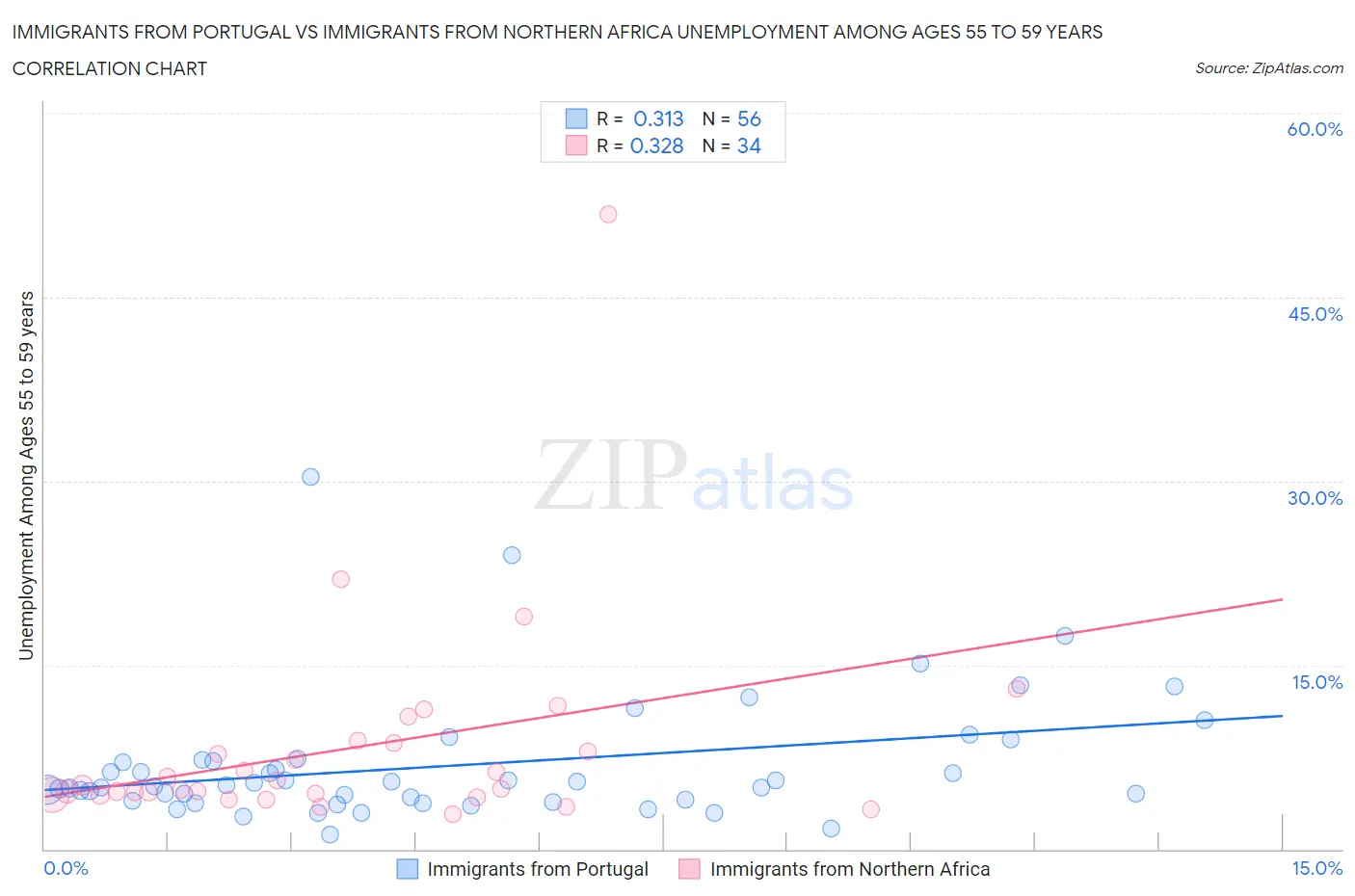 Immigrants from Portugal vs Immigrants from Northern Africa Unemployment Among Ages 55 to 59 years