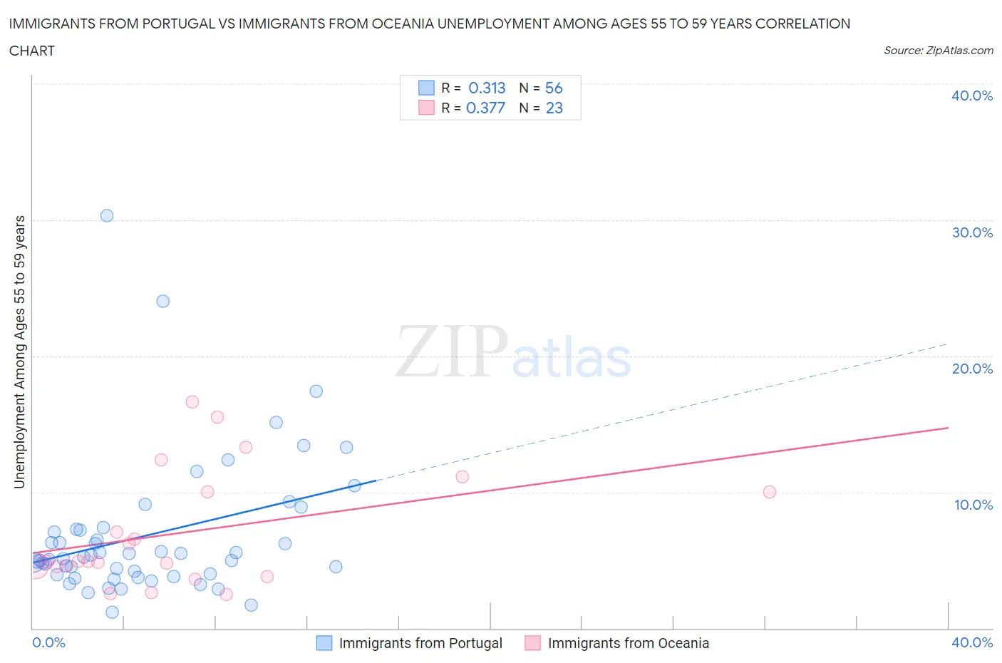 Immigrants from Portugal vs Immigrants from Oceania Unemployment Among Ages 55 to 59 years
