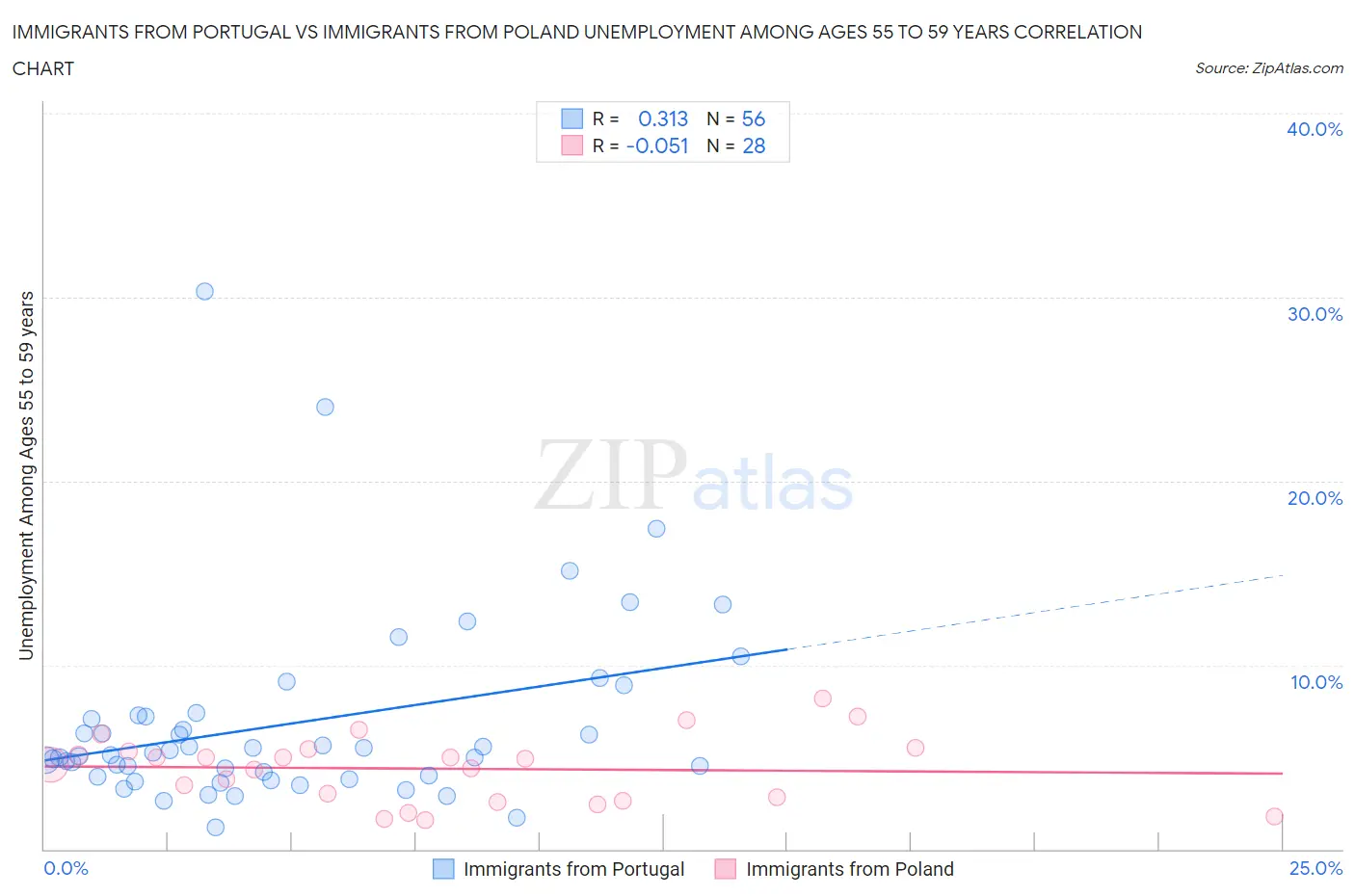 Immigrants from Portugal vs Immigrants from Poland Unemployment Among Ages 55 to 59 years
