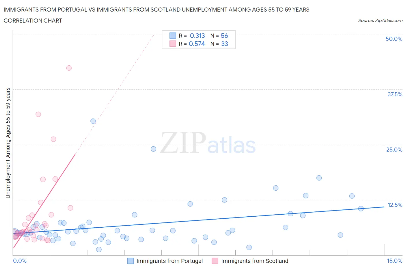 Immigrants from Portugal vs Immigrants from Scotland Unemployment Among Ages 55 to 59 years