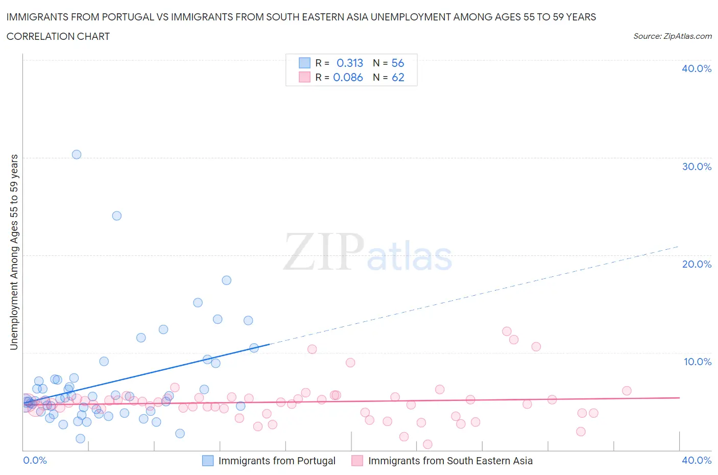 Immigrants from Portugal vs Immigrants from South Eastern Asia Unemployment Among Ages 55 to 59 years