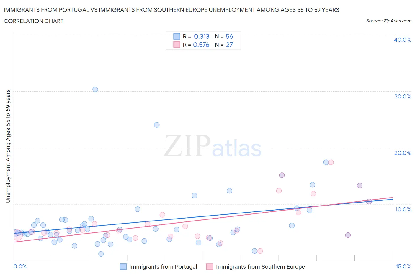 Immigrants from Portugal vs Immigrants from Southern Europe Unemployment Among Ages 55 to 59 years