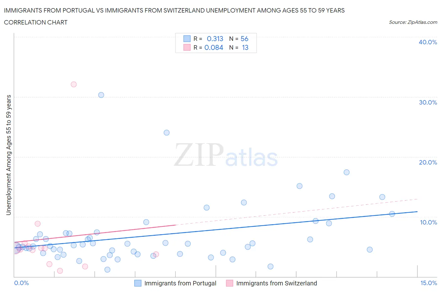 Immigrants from Portugal vs Immigrants from Switzerland Unemployment Among Ages 55 to 59 years