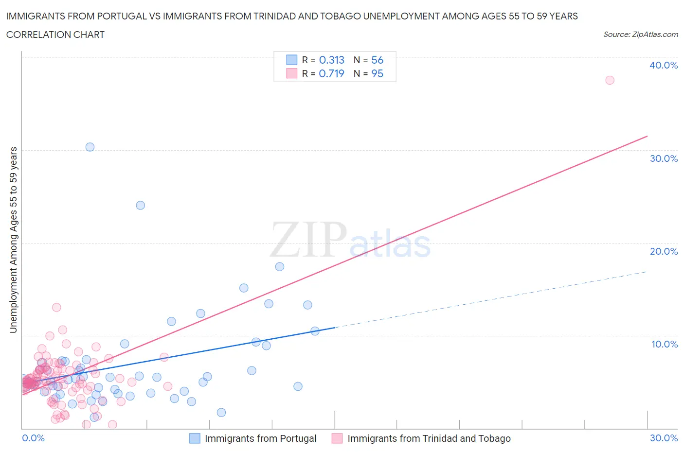 Immigrants from Portugal vs Immigrants from Trinidad and Tobago Unemployment Among Ages 55 to 59 years