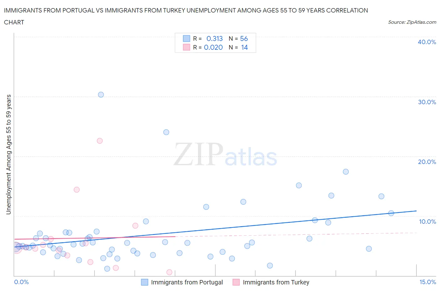 Immigrants from Portugal vs Immigrants from Turkey Unemployment Among Ages 55 to 59 years