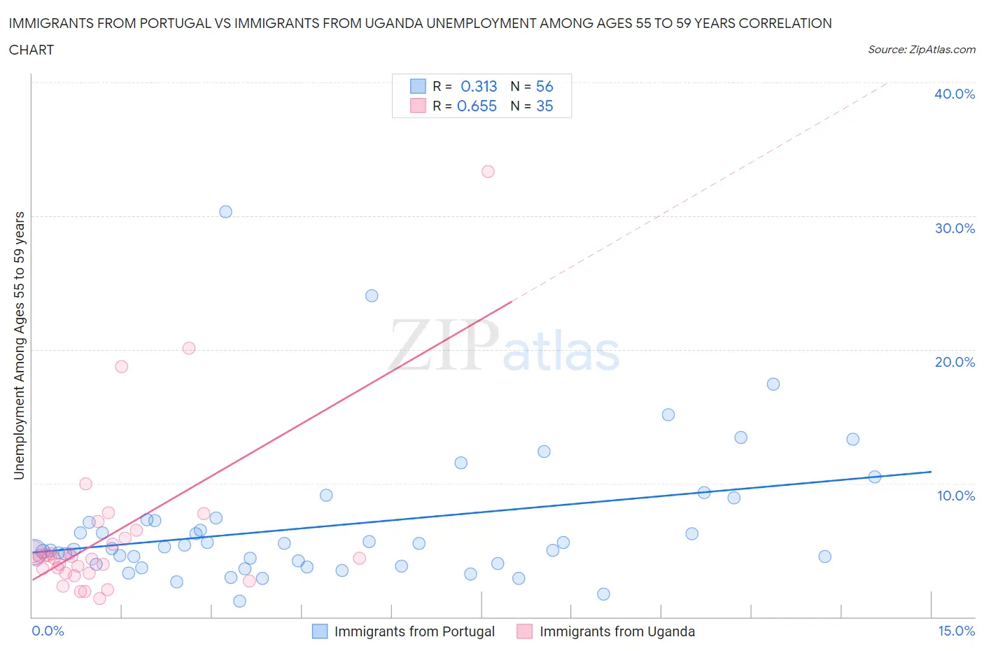 Immigrants from Portugal vs Immigrants from Uganda Unemployment Among Ages 55 to 59 years