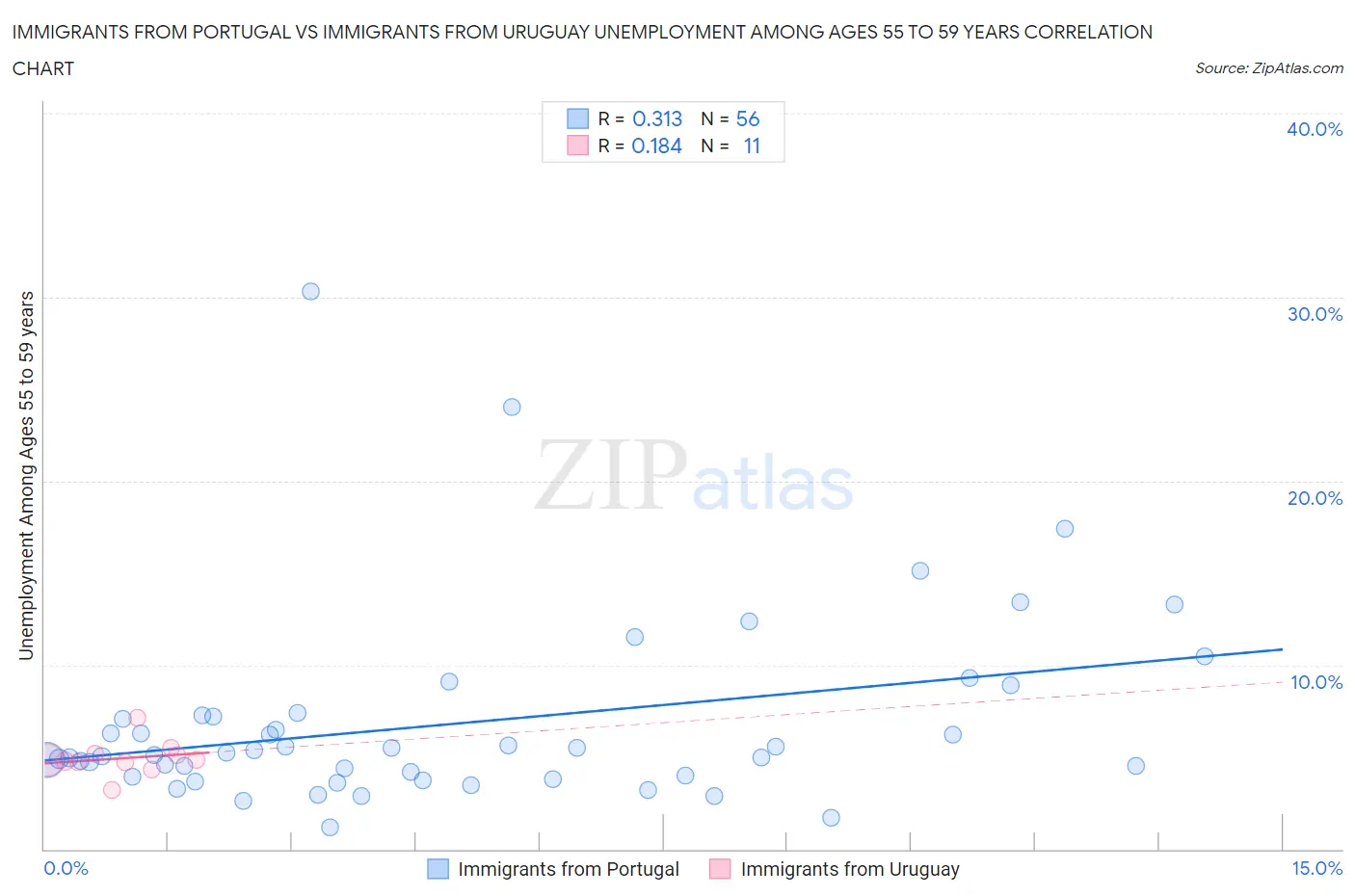 Immigrants from Portugal vs Immigrants from Uruguay Unemployment Among Ages 55 to 59 years