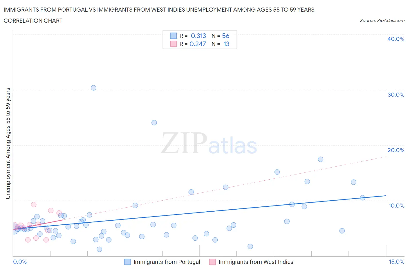 Immigrants from Portugal vs Immigrants from West Indies Unemployment Among Ages 55 to 59 years