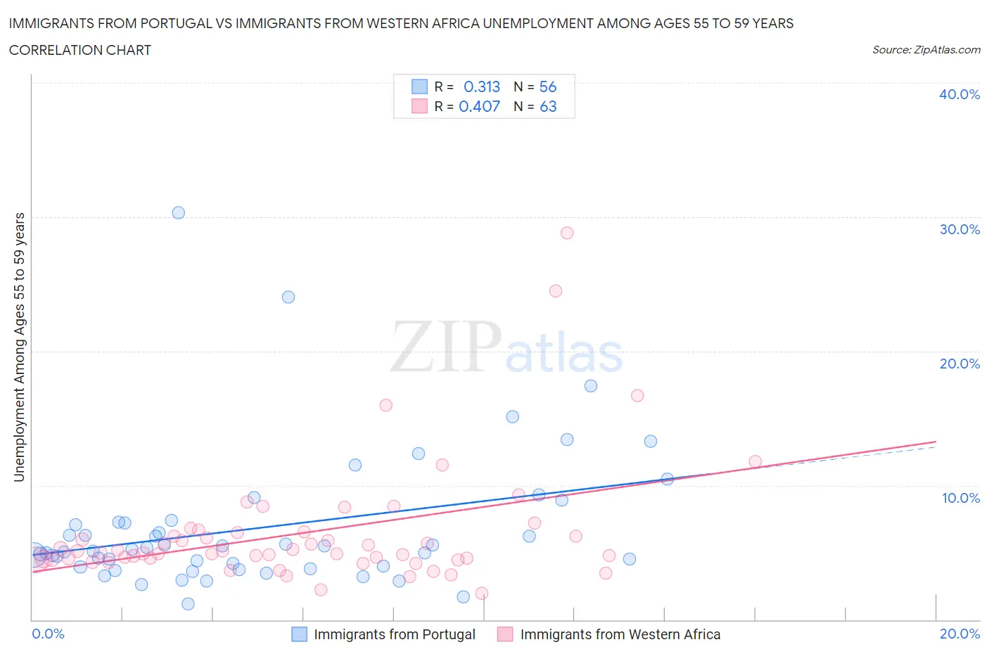 Immigrants from Portugal vs Immigrants from Western Africa Unemployment Among Ages 55 to 59 years