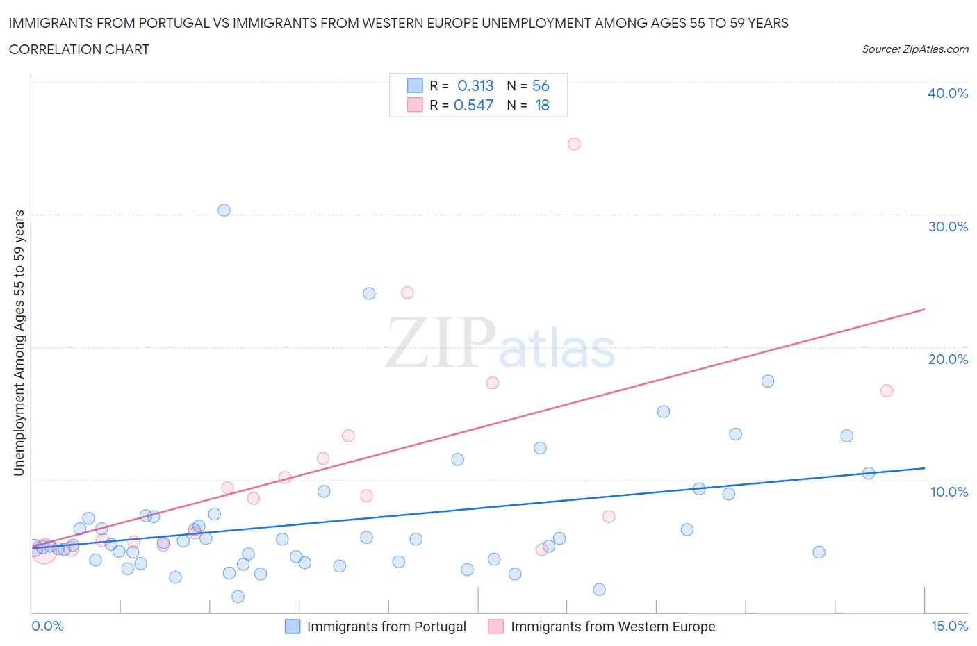 Immigrants from Portugal vs Immigrants from Western Europe Unemployment Among Ages 55 to 59 years