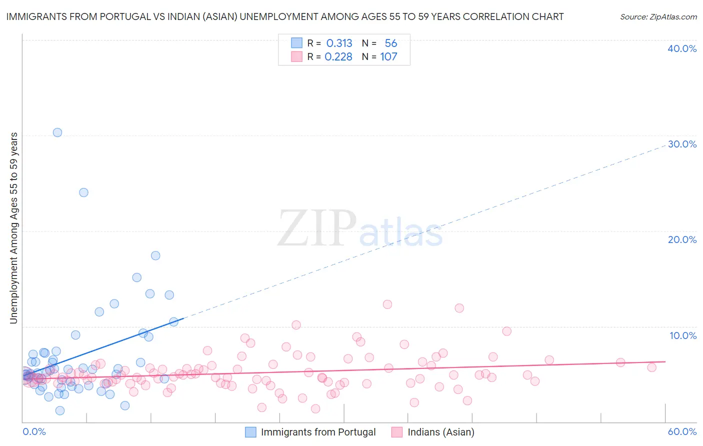 Immigrants from Portugal vs Indian (Asian) Unemployment Among Ages 55 to 59 years