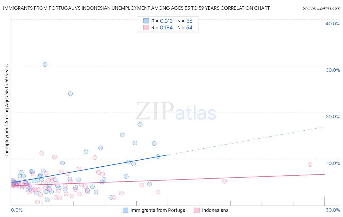 Immigrants from Portugal vs Indonesian Unemployment Among Ages 55 to 59 years