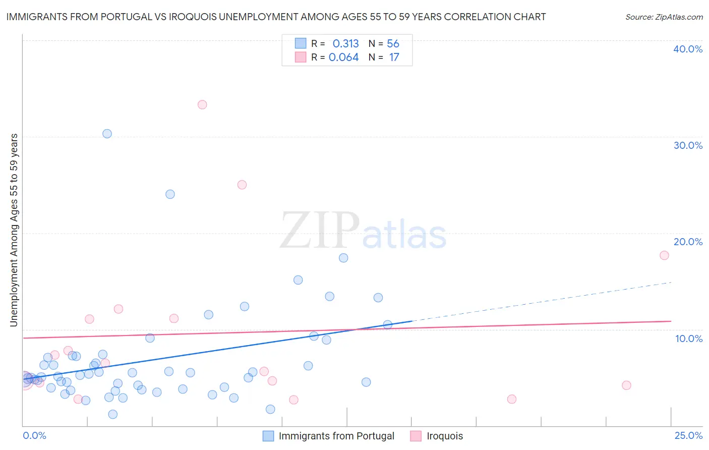 Immigrants from Portugal vs Iroquois Unemployment Among Ages 55 to 59 years