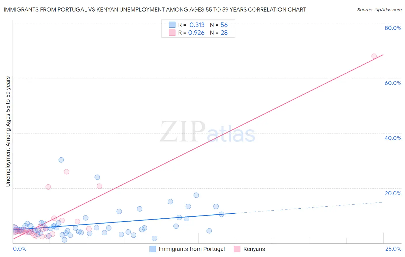 Immigrants from Portugal vs Kenyan Unemployment Among Ages 55 to 59 years
