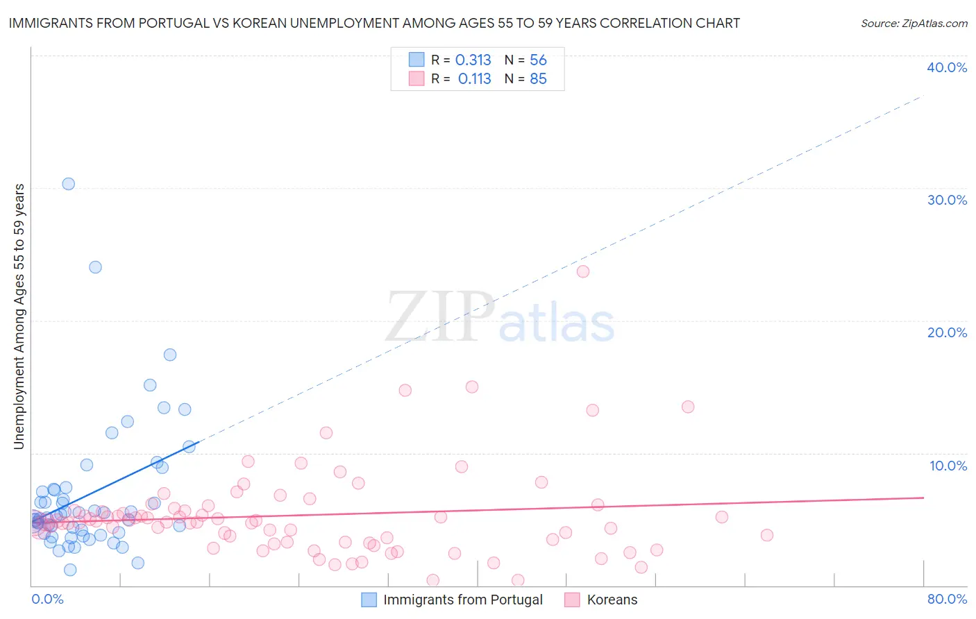 Immigrants from Portugal vs Korean Unemployment Among Ages 55 to 59 years