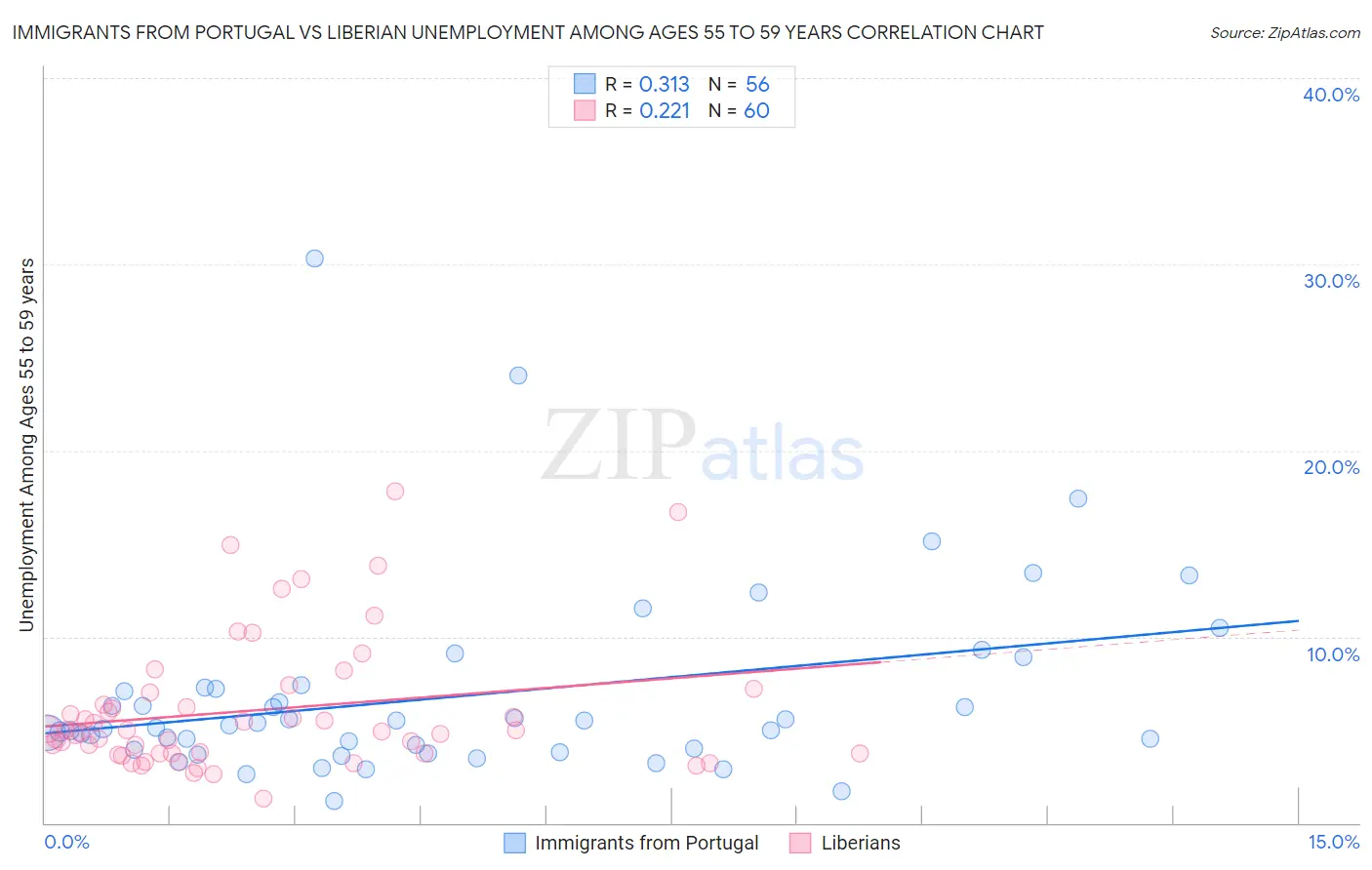 Immigrants from Portugal vs Liberian Unemployment Among Ages 55 to 59 years