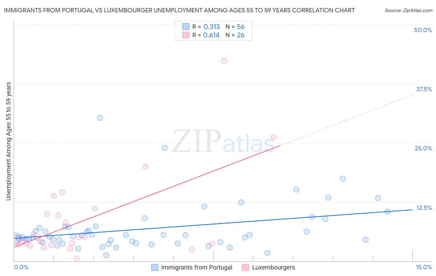 Immigrants from Portugal vs Luxembourger Unemployment Among Ages 55 to 59 years
