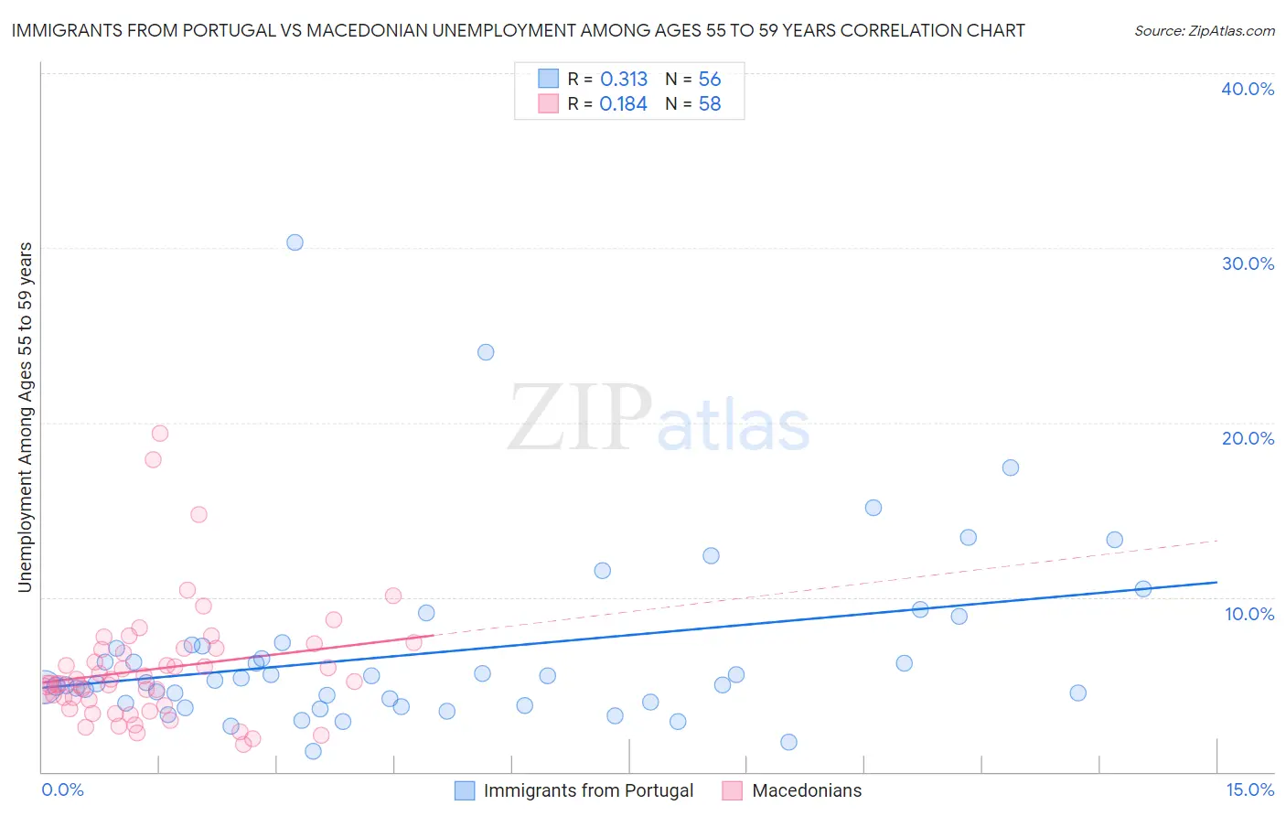 Immigrants from Portugal vs Macedonian Unemployment Among Ages 55 to 59 years