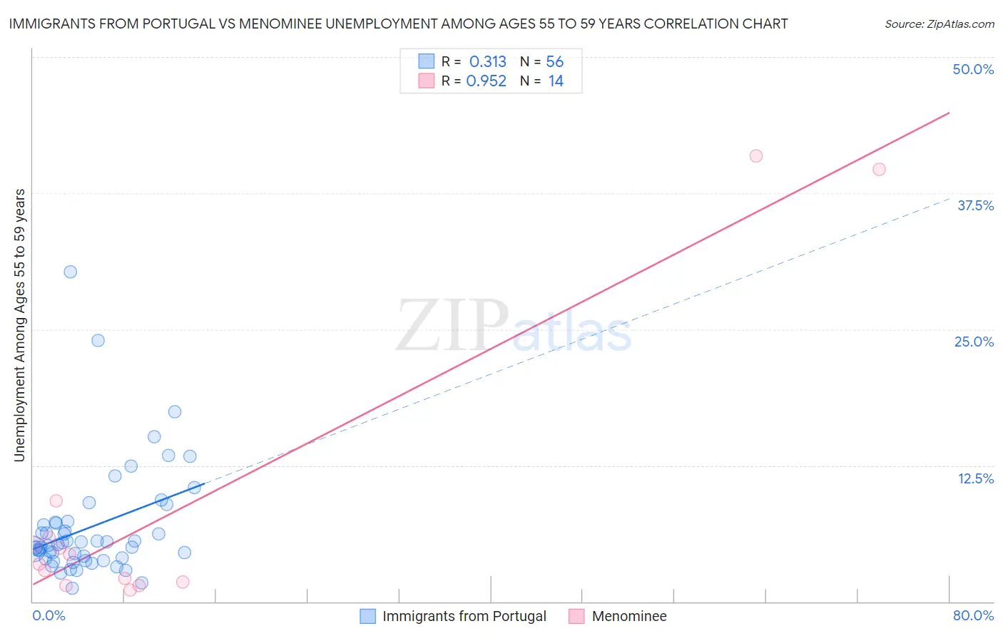 Immigrants from Portugal vs Menominee Unemployment Among Ages 55 to 59 years