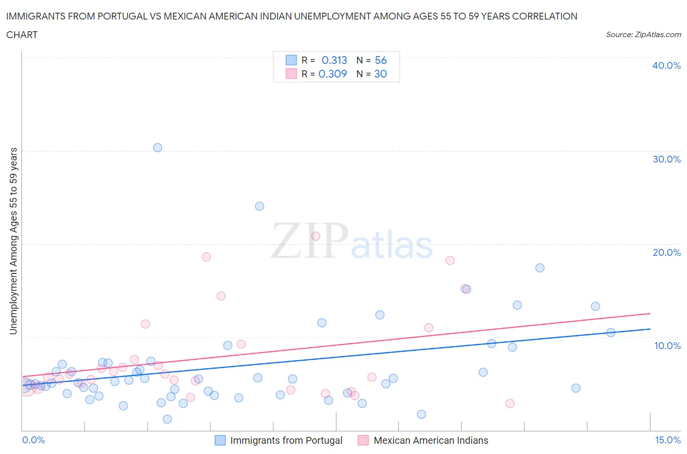 Immigrants from Portugal vs Mexican American Indian Unemployment Among Ages 55 to 59 years