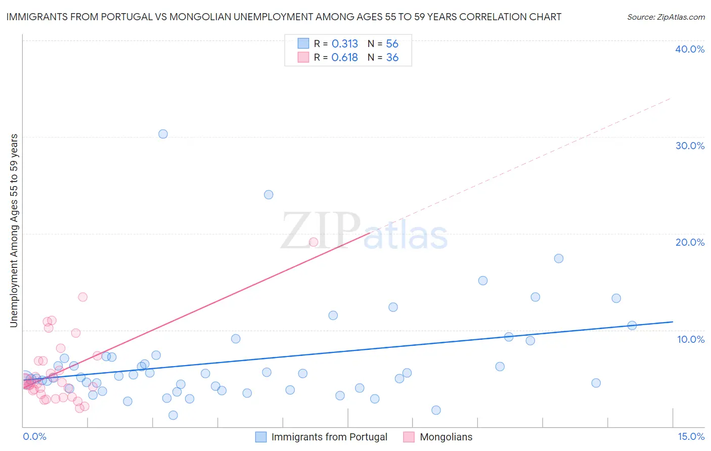 Immigrants from Portugal vs Mongolian Unemployment Among Ages 55 to 59 years