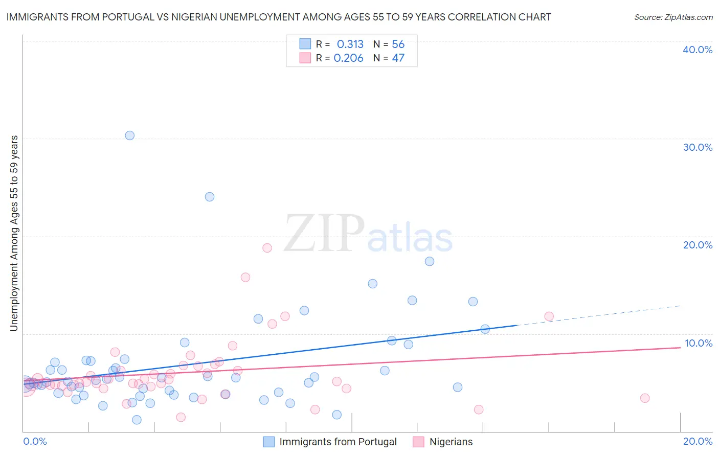 Immigrants from Portugal vs Nigerian Unemployment Among Ages 55 to 59 years