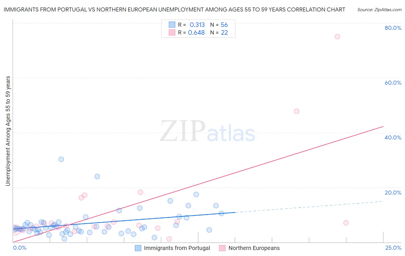 Immigrants from Portugal vs Northern European Unemployment Among Ages 55 to 59 years