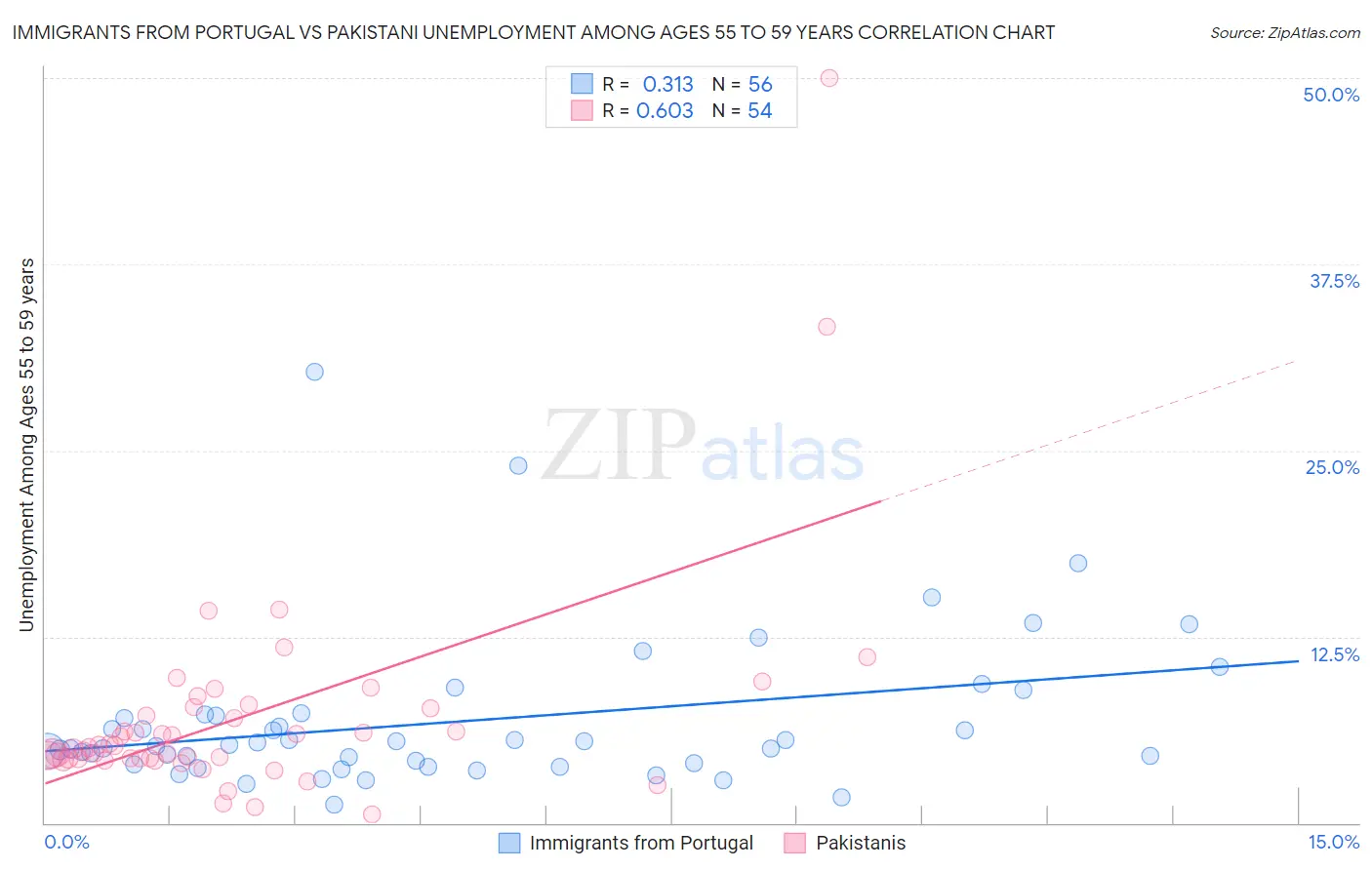 Immigrants from Portugal vs Pakistani Unemployment Among Ages 55 to 59 years