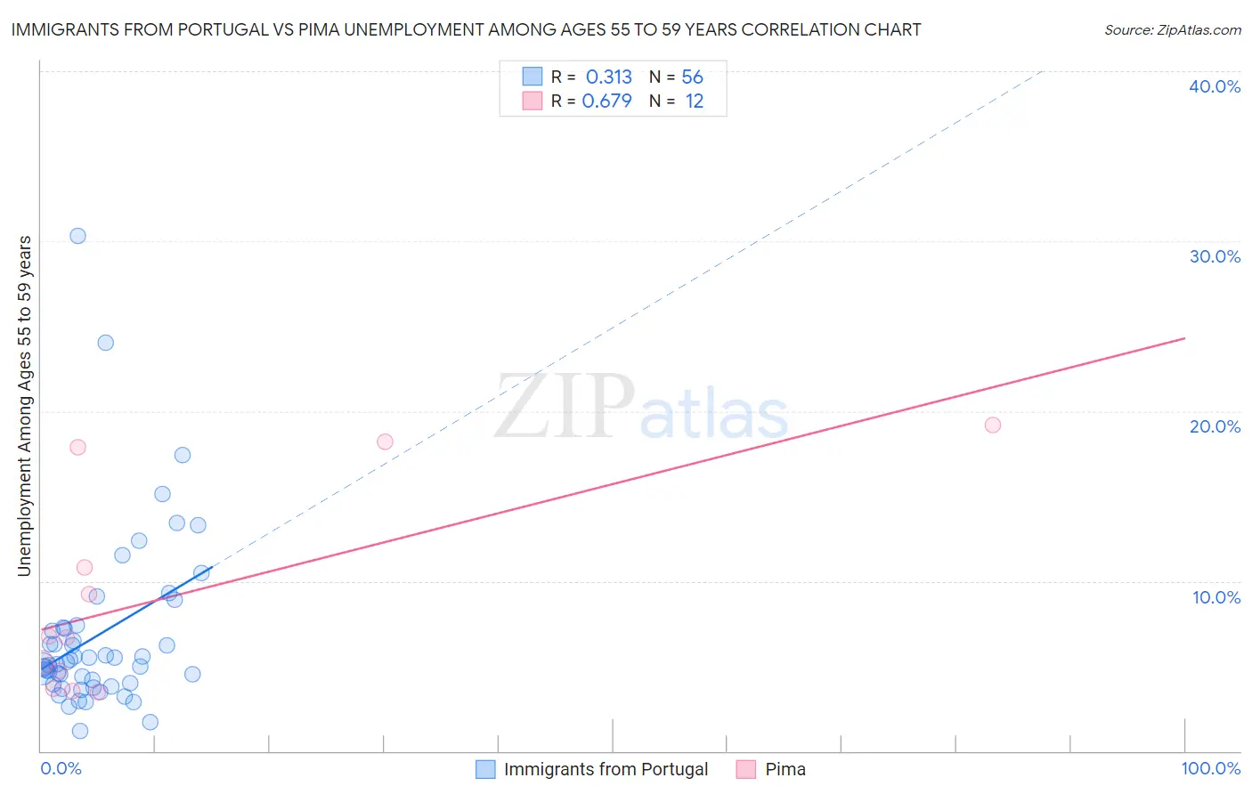 Immigrants from Portugal vs Pima Unemployment Among Ages 55 to 59 years