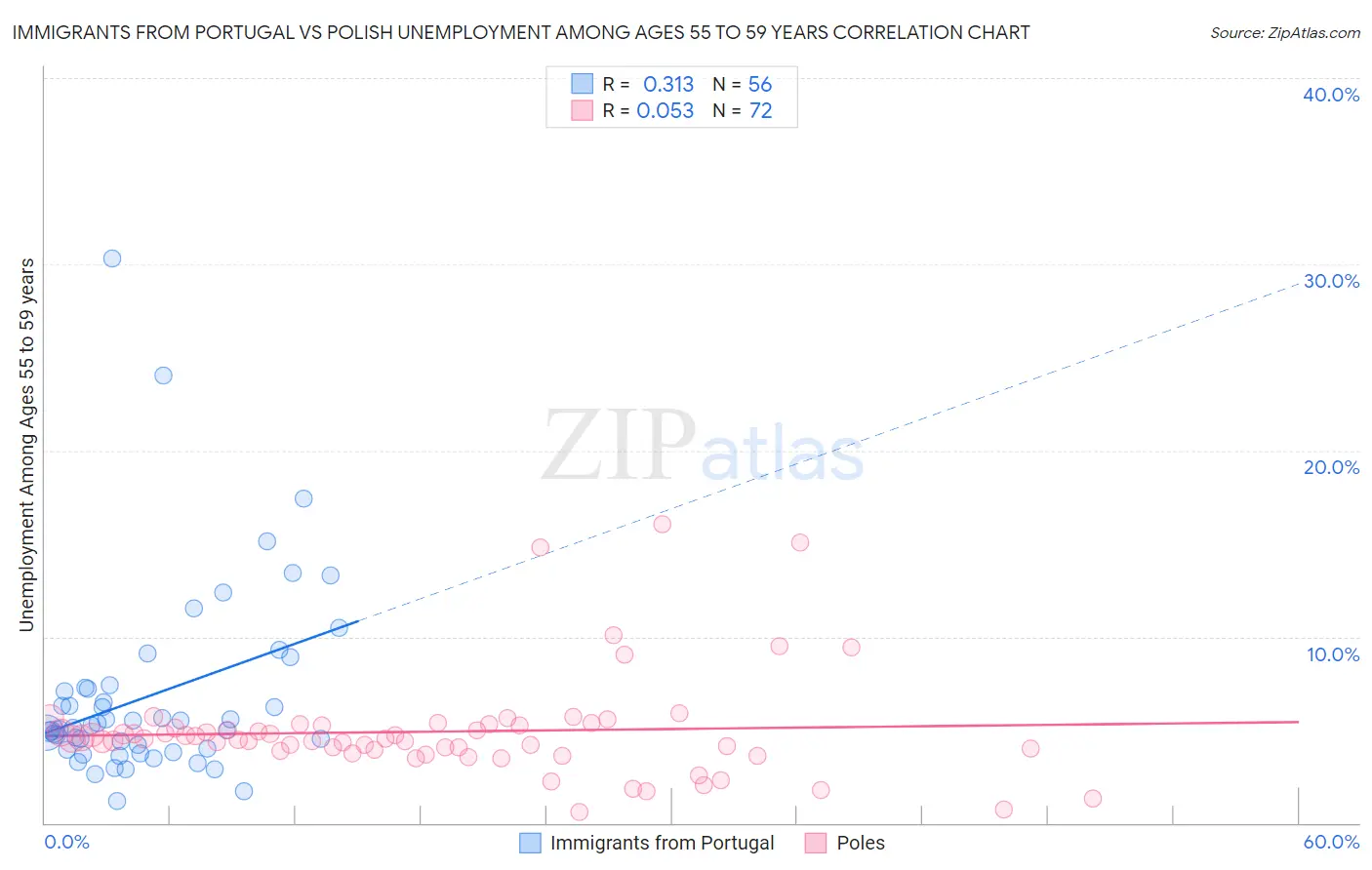 Immigrants from Portugal vs Polish Unemployment Among Ages 55 to 59 years