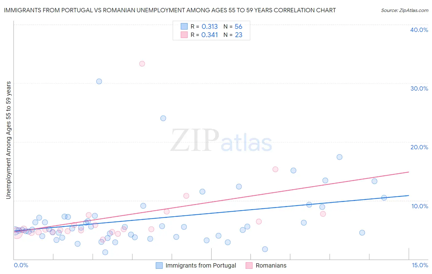 Immigrants from Portugal vs Romanian Unemployment Among Ages 55 to 59 years