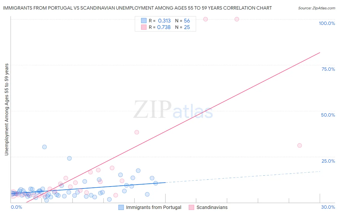 Immigrants from Portugal vs Scandinavian Unemployment Among Ages 55 to 59 years