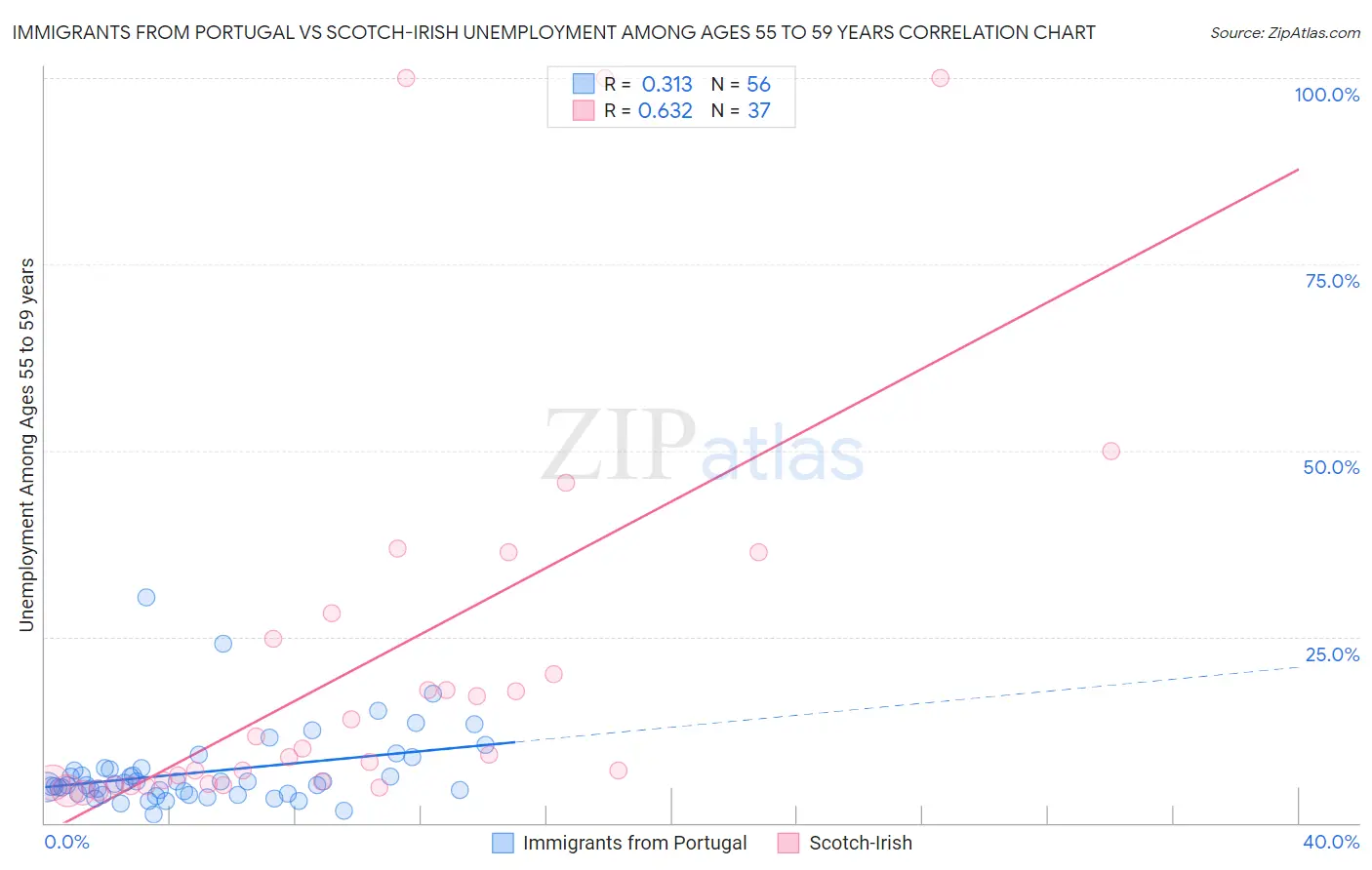 Immigrants from Portugal vs Scotch-Irish Unemployment Among Ages 55 to 59 years