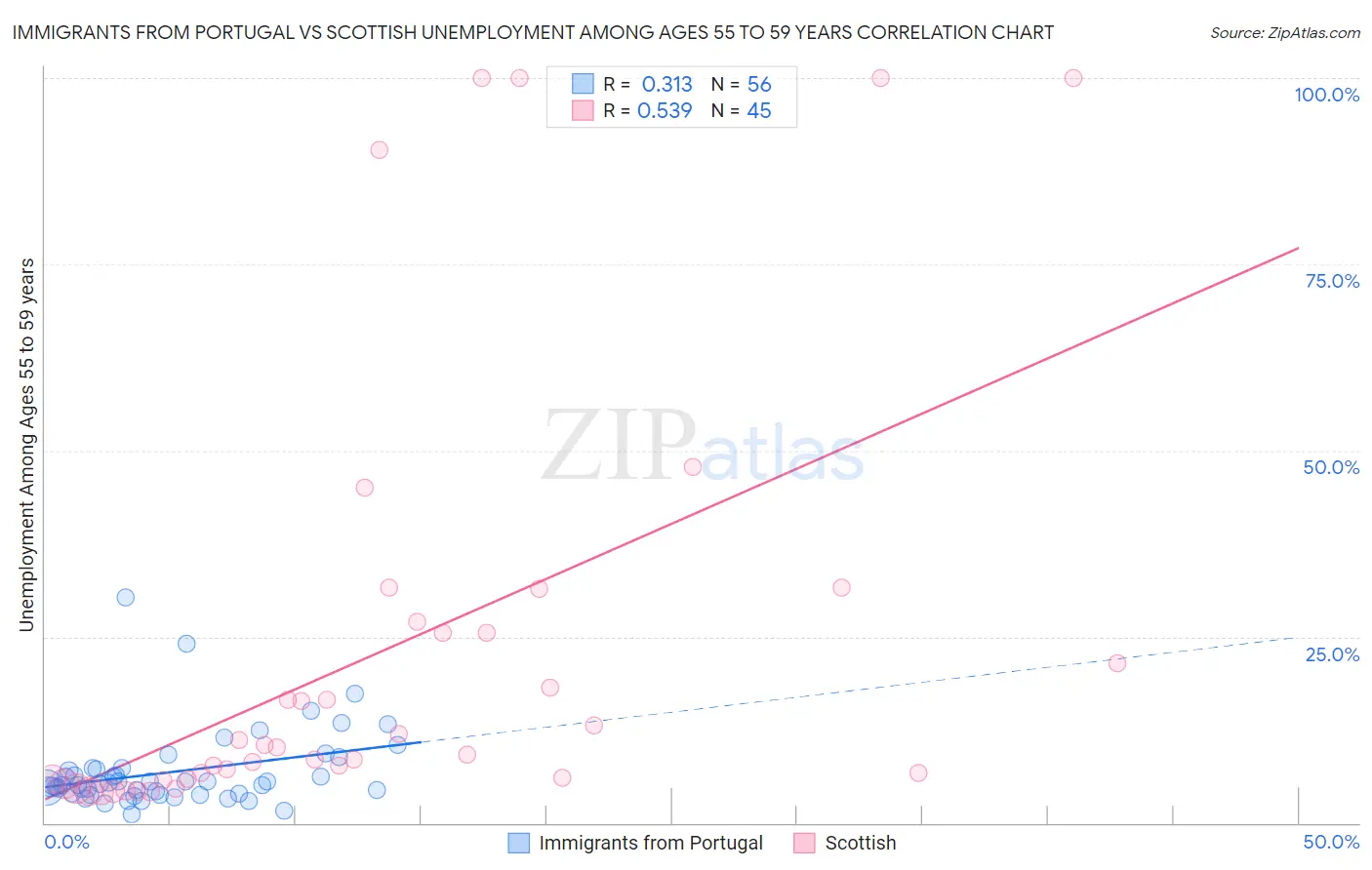 Immigrants from Portugal vs Scottish Unemployment Among Ages 55 to 59 years