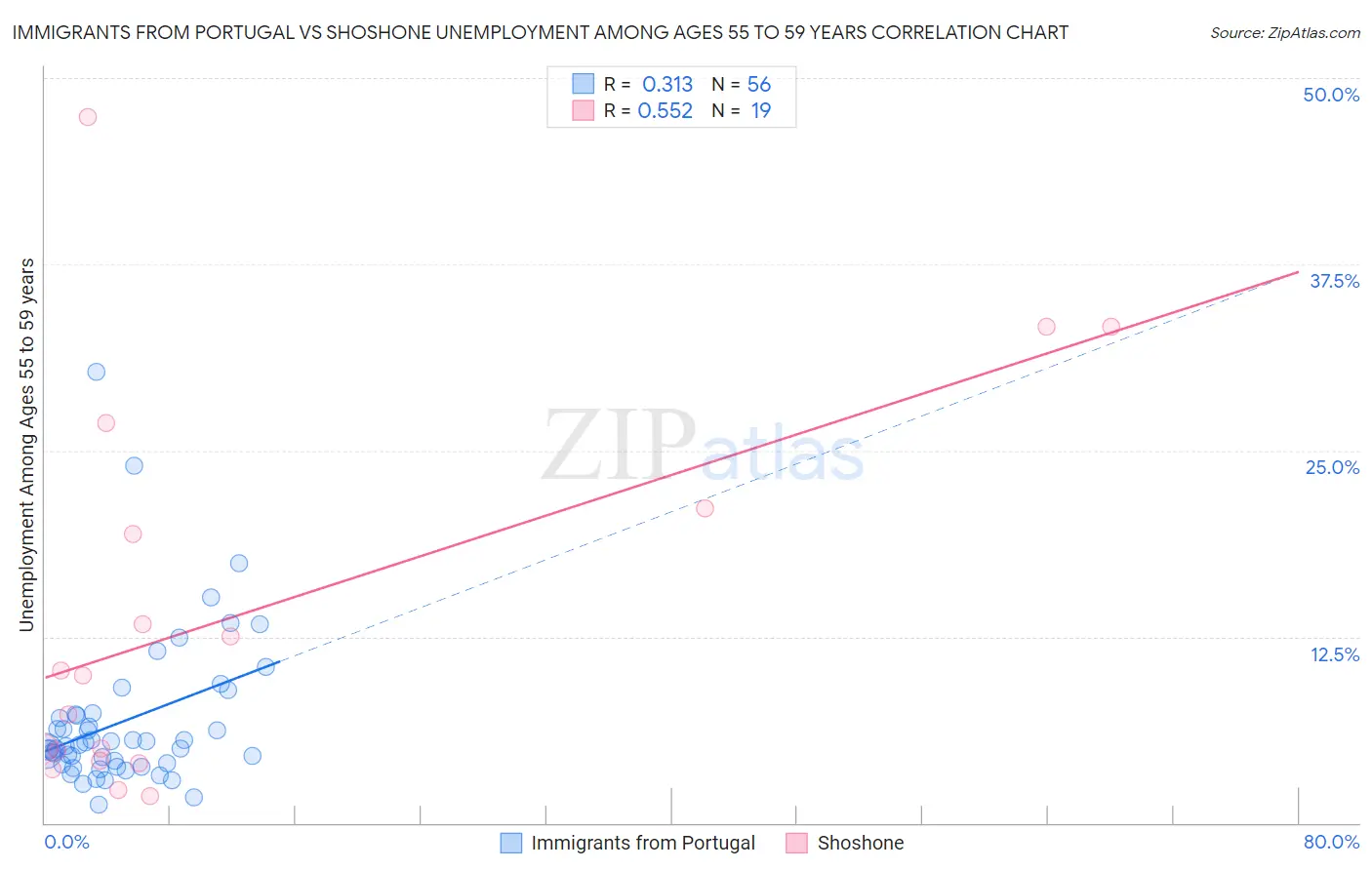 Immigrants from Portugal vs Shoshone Unemployment Among Ages 55 to 59 years