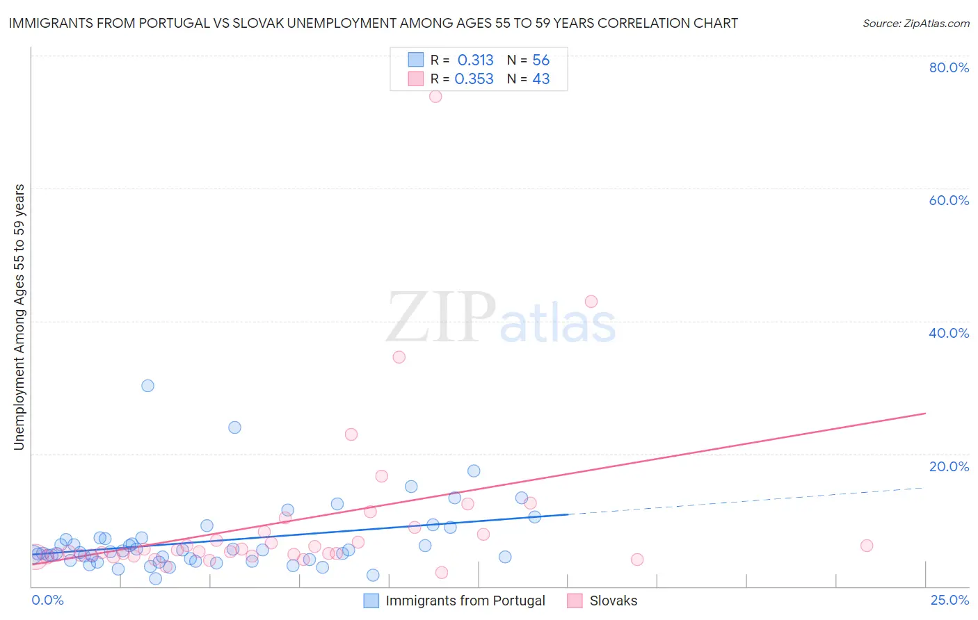 Immigrants from Portugal vs Slovak Unemployment Among Ages 55 to 59 years