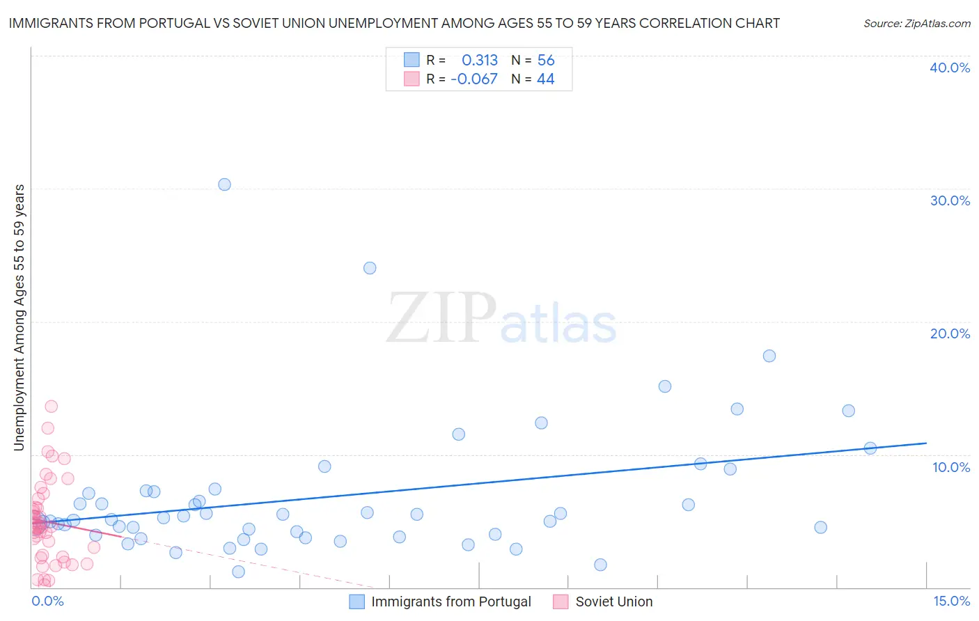 Immigrants from Portugal vs Soviet Union Unemployment Among Ages 55 to 59 years