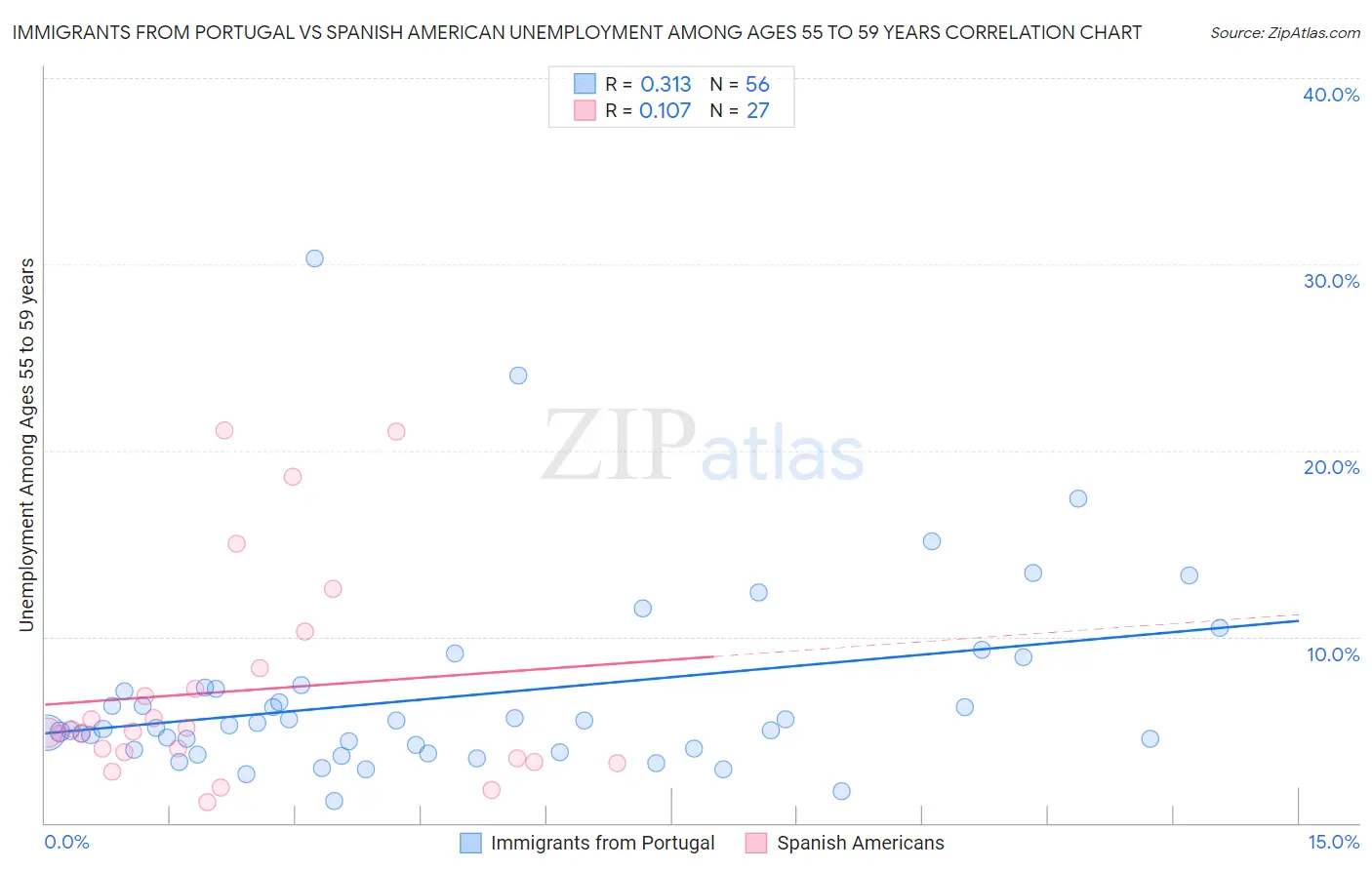Immigrants from Portugal vs Spanish American Unemployment Among Ages 55 to 59 years