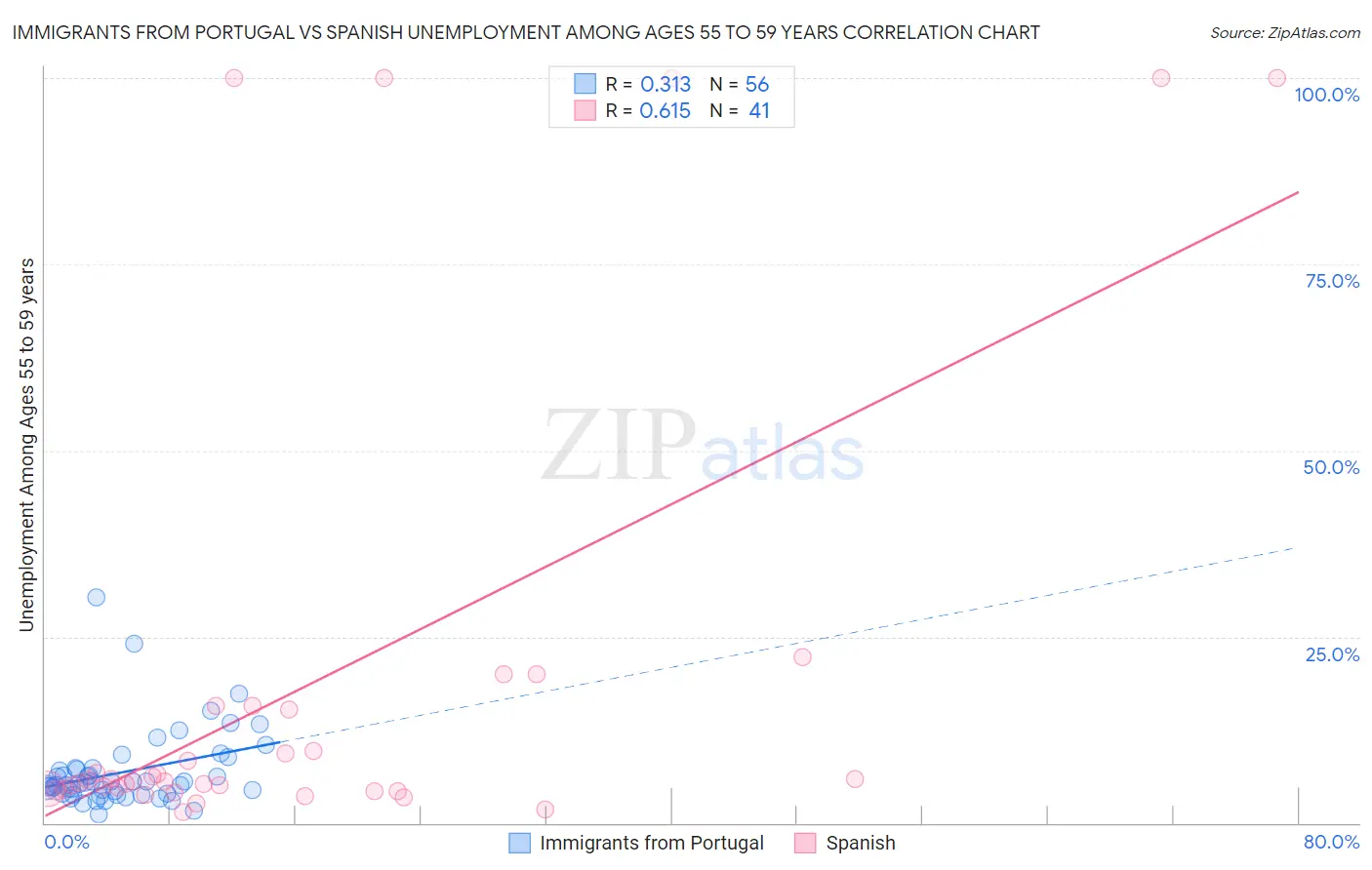 Immigrants from Portugal vs Spanish Unemployment Among Ages 55 to 59 years
