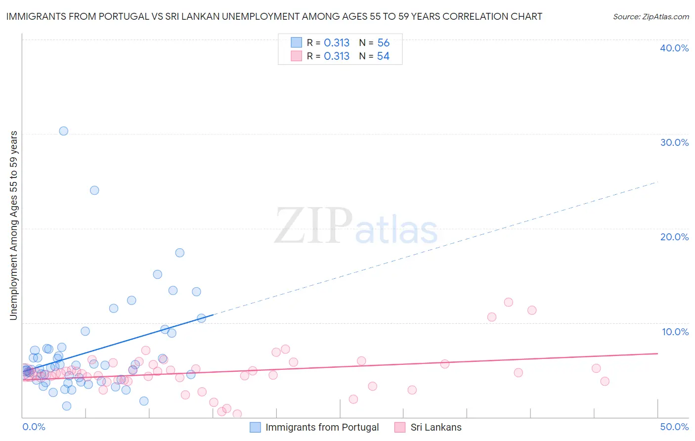 Immigrants from Portugal vs Sri Lankan Unemployment Among Ages 55 to 59 years