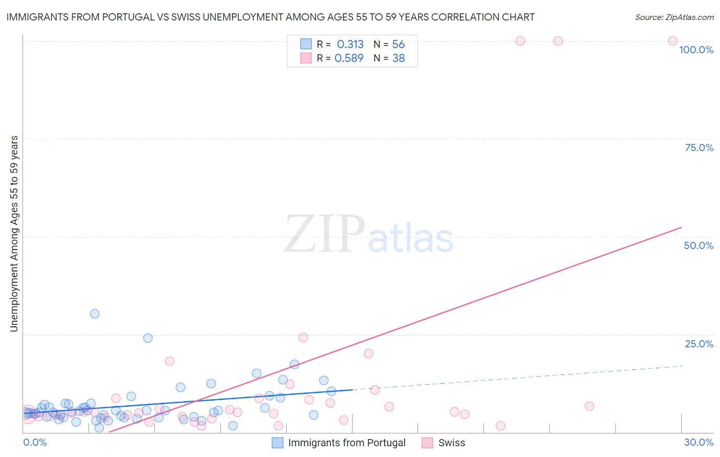 Immigrants from Portugal vs Swiss Unemployment Among Ages 55 to 59 years