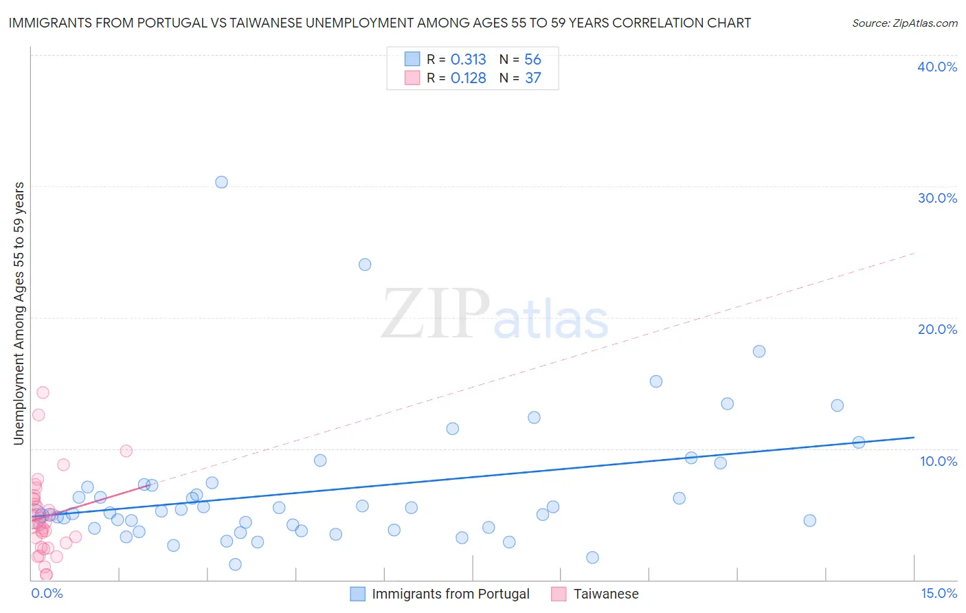 Immigrants from Portugal vs Taiwanese Unemployment Among Ages 55 to 59 years